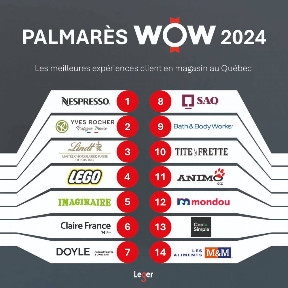Imaginaire ranks 5th in Léger’s WOW 2024 rankings!